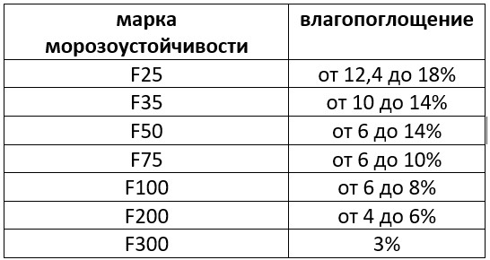 Самые распространённые стандарты морозоустойчивости